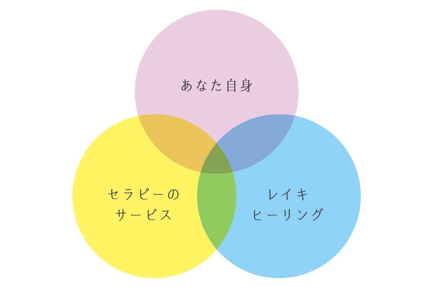 三位一体の唯一無二サービス図